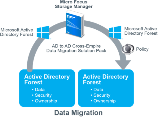Microsoft Active Directory Migration - browngame